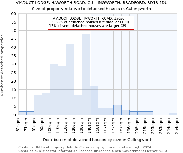 VIADUCT LODGE, HAWORTH ROAD, CULLINGWORTH, BRADFORD, BD13 5DU: Size of property relative to detached houses in Cullingworth