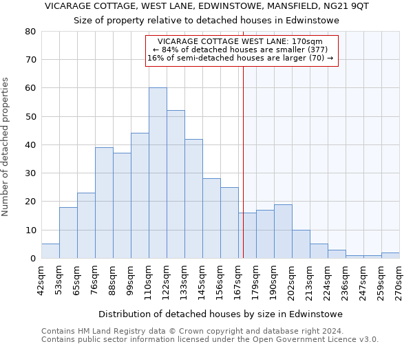 VICARAGE COTTAGE, WEST LANE, EDWINSTOWE, MANSFIELD, NG21 9QT: Size of property relative to detached houses in Edwinstowe