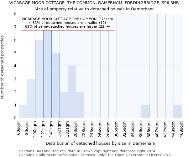 VICARAGE MOOR COTTAGE, THE COMMON, DAMERHAM, FORDINGBRIDGE, SP6 3HR: Size of property relative to detached houses in Damerham