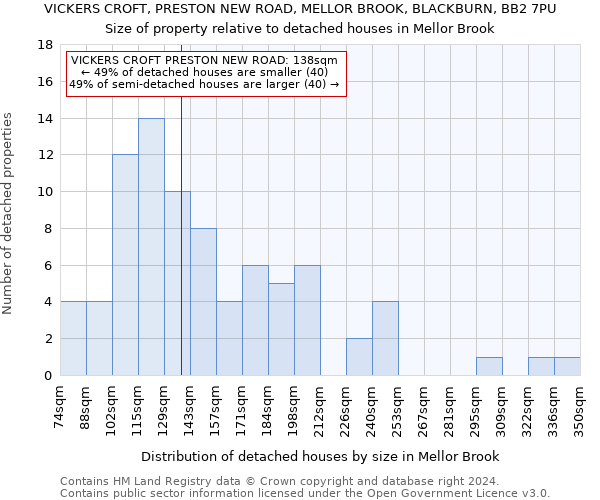VICKERS CROFT, PRESTON NEW ROAD, MELLOR BROOK, BLACKBURN, BB2 7PU: Size of property relative to detached houses in Mellor Brook