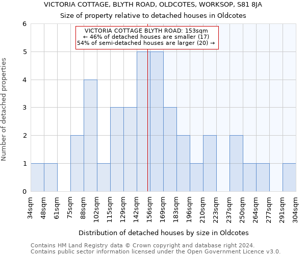 VICTORIA COTTAGE, BLYTH ROAD, OLDCOTES, WORKSOP, S81 8JA: Size of property relative to detached houses in Oldcotes