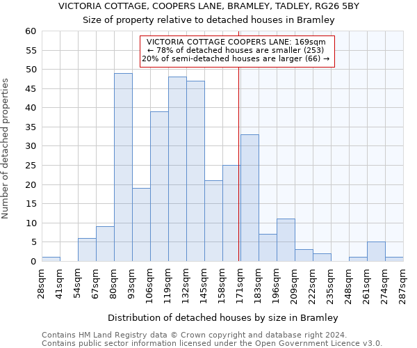 VICTORIA COTTAGE, COOPERS LANE, BRAMLEY, TADLEY, RG26 5BY: Size of property relative to detached houses in Bramley