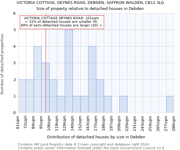 VICTORIA COTTAGE, DEYNES ROAD, DEBDEN, SAFFRON WALDEN, CB11 3LG: Size of property relative to detached houses in Debden