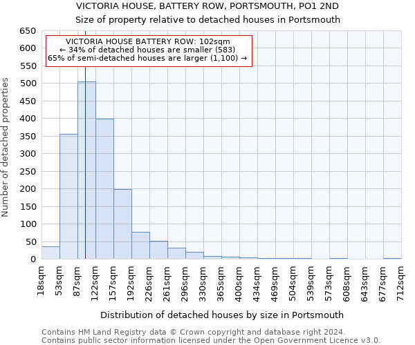 VICTORIA HOUSE, BATTERY ROW, PORTSMOUTH, PO1 2ND: Size of property relative to detached houses in Portsmouth