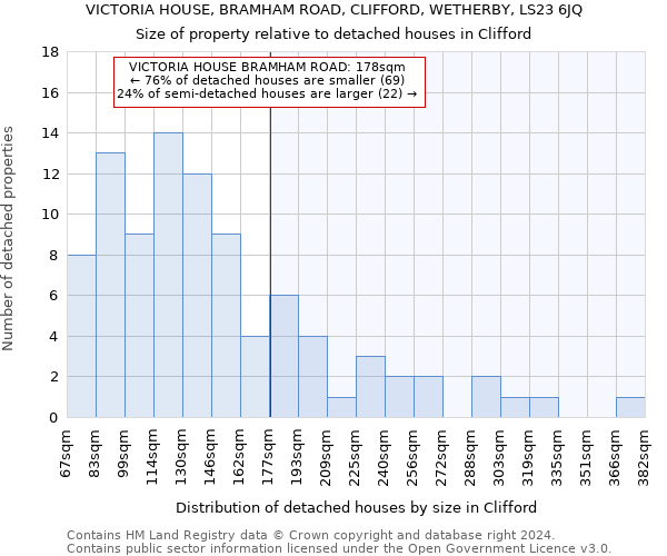 VICTORIA HOUSE, BRAMHAM ROAD, CLIFFORD, WETHERBY, LS23 6JQ: Size of property relative to detached houses in Clifford