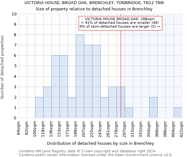 VICTORIA HOUSE, BROAD OAK, BRENCHLEY, TONBRIDGE, TN12 7NN: Size of property relative to detached houses in Brenchley