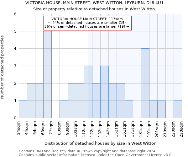 VICTORIA HOUSE, MAIN STREET, WEST WITTON, LEYBURN, DL8 4LU: Size of property relative to detached houses in West Witton