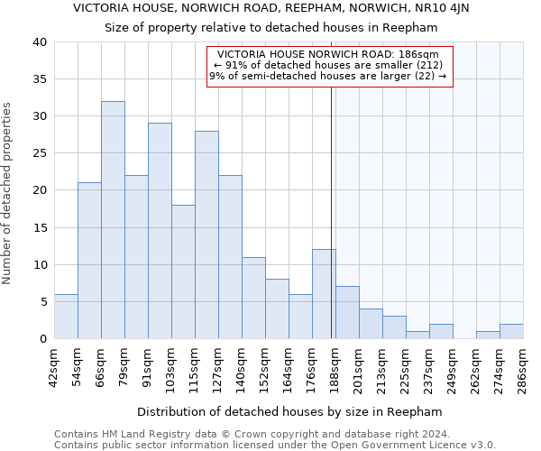 VICTORIA HOUSE, NORWICH ROAD, REEPHAM, NORWICH, NR10 4JN: Size of property relative to detached houses in Reepham