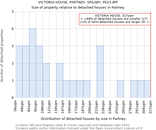 VICTORIA HOUSE, PARTNEY, SPILSBY, PE23 4PF: Size of property relative to detached houses in Partney