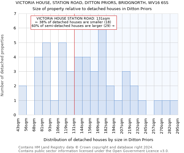 VICTORIA HOUSE, STATION ROAD, DITTON PRIORS, BRIDGNORTH, WV16 6SS: Size of property relative to detached houses in Ditton Priors