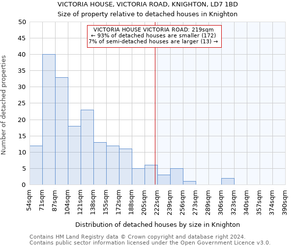 VICTORIA HOUSE, VICTORIA ROAD, KNIGHTON, LD7 1BD: Size of property relative to detached houses in Knighton