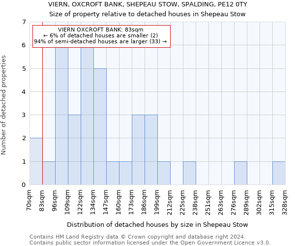 VIERN, OXCROFT BANK, SHEPEAU STOW, SPALDING, PE12 0TY: Size of property relative to detached houses in Shepeau Stow
