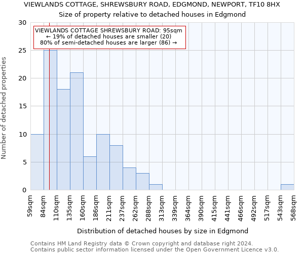 VIEWLANDS COTTAGE, SHREWSBURY ROAD, EDGMOND, NEWPORT, TF10 8HX: Size of property relative to detached houses in Edgmond