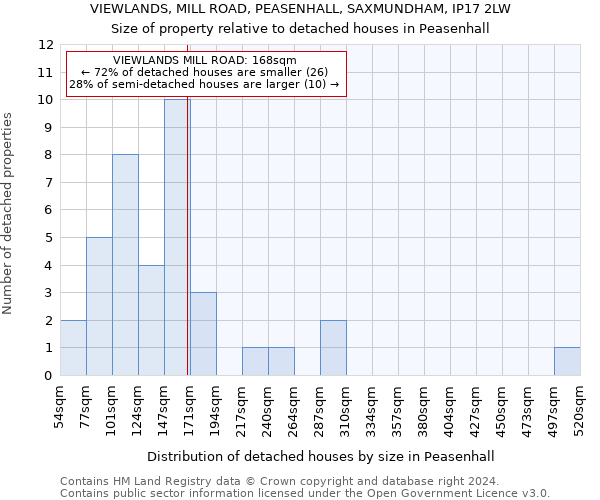 VIEWLANDS, MILL ROAD, PEASENHALL, SAXMUNDHAM, IP17 2LW: Size of property relative to detached houses in Peasenhall