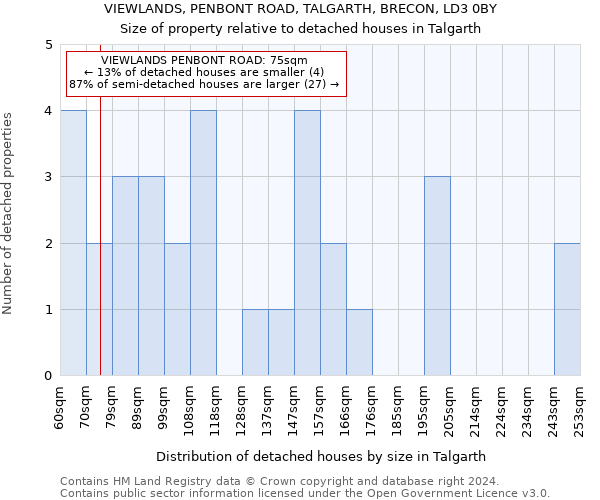 VIEWLANDS, PENBONT ROAD, TALGARTH, BRECON, LD3 0BY: Size of property relative to detached houses in Talgarth