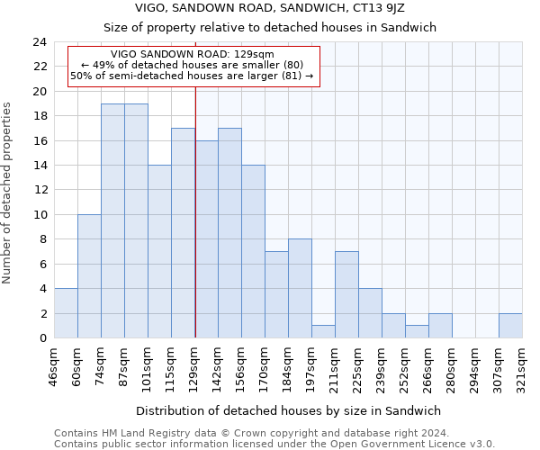 VIGO, SANDOWN ROAD, SANDWICH, CT13 9JZ: Size of property relative to detached houses in Sandwich