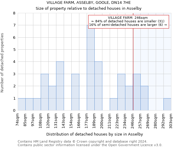 VILLAGE FARM, ASSELBY, GOOLE, DN14 7HE: Size of property relative to detached houses in Asselby