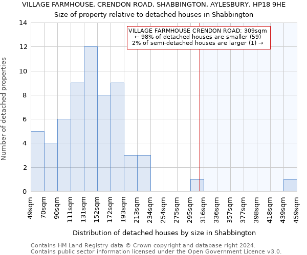 VILLAGE FARMHOUSE, CRENDON ROAD, SHABBINGTON, AYLESBURY, HP18 9HE: Size of property relative to detached houses in Shabbington