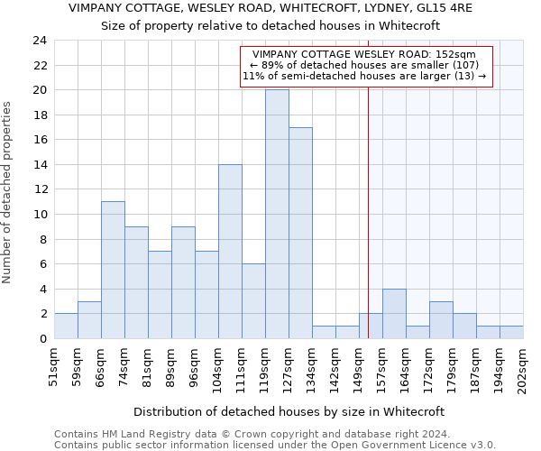 VIMPANY COTTAGE, WESLEY ROAD, WHITECROFT, LYDNEY, GL15 4RE: Size of property relative to detached houses in Whitecroft