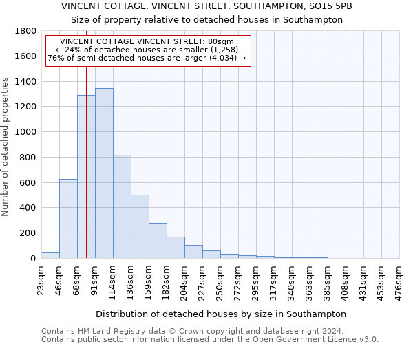 VINCENT COTTAGE, VINCENT STREET, SOUTHAMPTON, SO15 5PB: Size of property relative to detached houses in Southampton