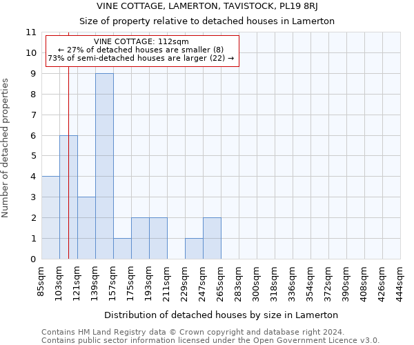 VINE COTTAGE, LAMERTON, TAVISTOCK, PL19 8RJ: Size of property relative to detached houses in Lamerton