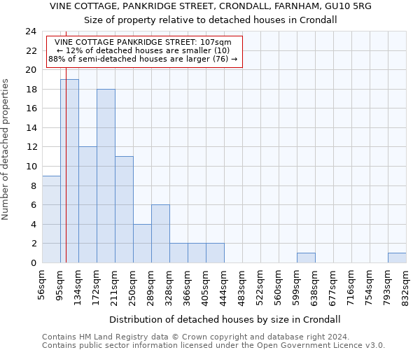 VINE COTTAGE, PANKRIDGE STREET, CRONDALL, FARNHAM, GU10 5RG: Size of property relative to detached houses in Crondall