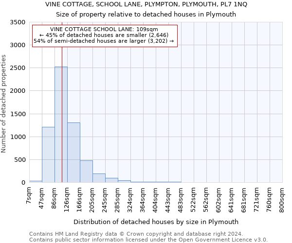 VINE COTTAGE, SCHOOL LANE, PLYMPTON, PLYMOUTH, PL7 1NQ: Size of property relative to detached houses in Plymouth