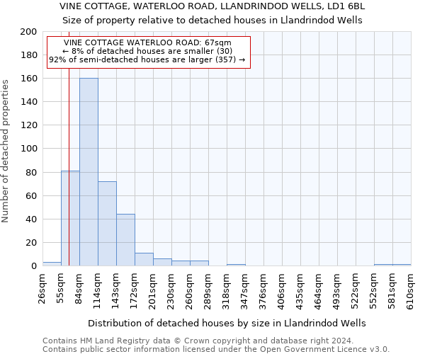 VINE COTTAGE, WATERLOO ROAD, LLANDRINDOD WELLS, LD1 6BL: Size of property relative to detached houses in Llandrindod Wells