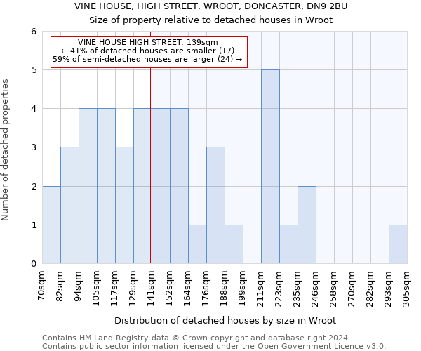 VINE HOUSE, HIGH STREET, WROOT, DONCASTER, DN9 2BU: Size of property relative to detached houses in Wroot