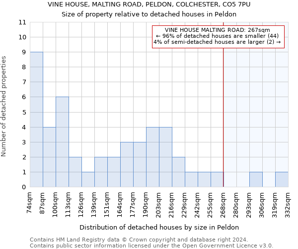 VINE HOUSE, MALTING ROAD, PELDON, COLCHESTER, CO5 7PU: Size of property relative to detached houses in Peldon