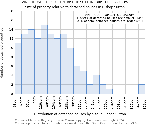 VINE HOUSE, TOP SUTTON, BISHOP SUTTON, BRISTOL, BS39 5UW: Size of property relative to detached houses in Bishop Sutton