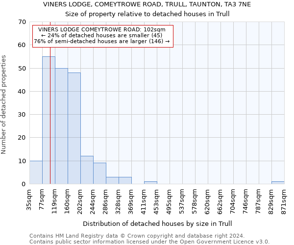 VINERS LODGE, COMEYTROWE ROAD, TRULL, TAUNTON, TA3 7NE: Size of property relative to detached houses in Trull