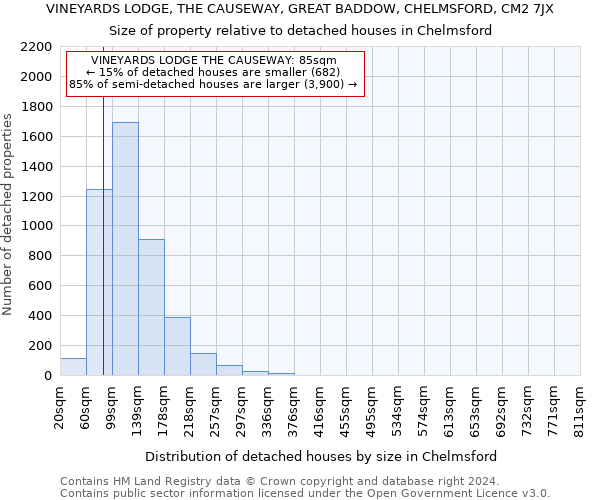 VINEYARDS LODGE, THE CAUSEWAY, GREAT BADDOW, CHELMSFORD, CM2 7JX: Size of property relative to detached houses in Chelmsford