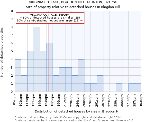 VIRGINIA COTTAGE, BLAGDON HILL, TAUNTON, TA3 7SG: Size of property relative to detached houses in Blagdon Hill