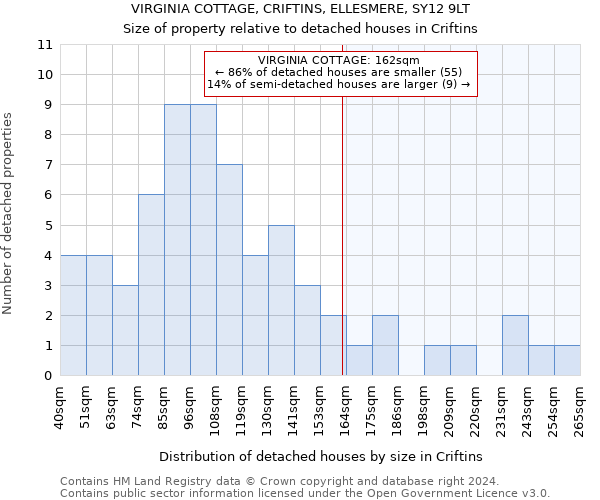 VIRGINIA COTTAGE, CRIFTINS, ELLESMERE, SY12 9LT: Size of property relative to detached houses in Criftins