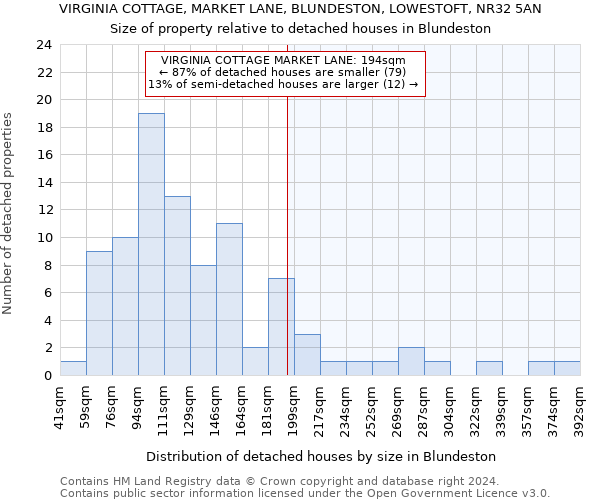 VIRGINIA COTTAGE, MARKET LANE, BLUNDESTON, LOWESTOFT, NR32 5AN: Size of property relative to detached houses in Blundeston