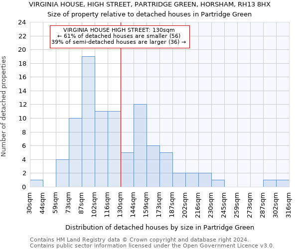 VIRGINIA HOUSE, HIGH STREET, PARTRIDGE GREEN, HORSHAM, RH13 8HX: Size of property relative to detached houses in Partridge Green