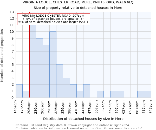 VIRGINIA LODGE, CHESTER ROAD, MERE, KNUTSFORD, WA16 6LQ: Size of property relative to detached houses in Mere