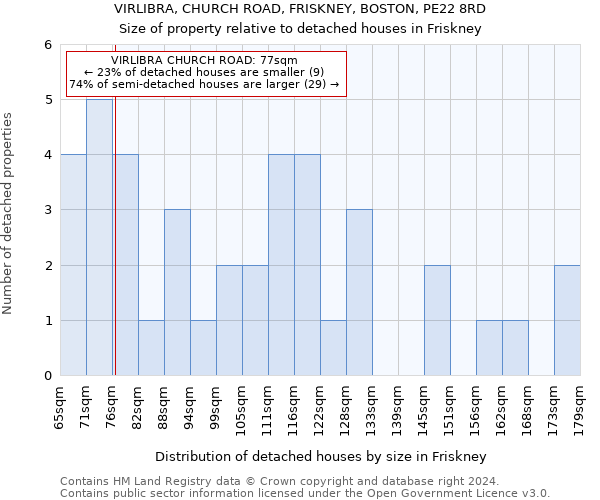 VIRLIBRA, CHURCH ROAD, FRISKNEY, BOSTON, PE22 8RD: Size of property relative to detached houses in Friskney