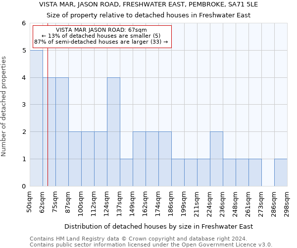 VISTA MAR, JASON ROAD, FRESHWATER EAST, PEMBROKE, SA71 5LE: Size of property relative to detached houses in Freshwater East