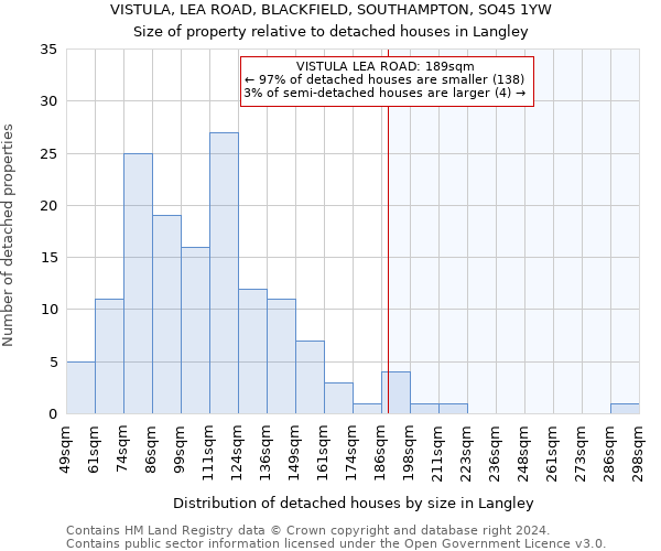 VISTULA, LEA ROAD, BLACKFIELD, SOUTHAMPTON, SO45 1YW: Size of property relative to detached houses in Langley