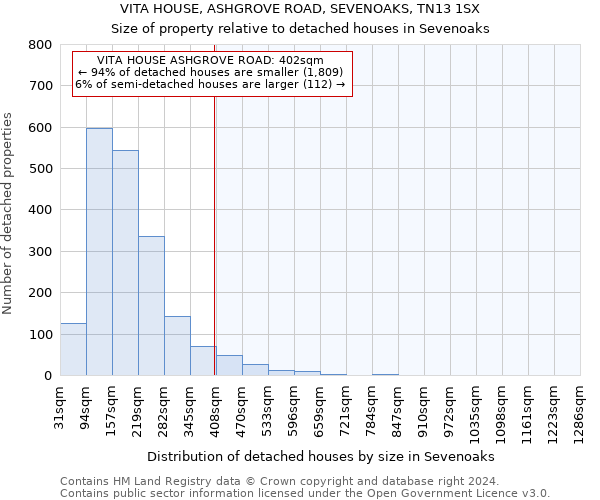 VITA HOUSE, ASHGROVE ROAD, SEVENOAKS, TN13 1SX: Size of property relative to detached houses in Sevenoaks