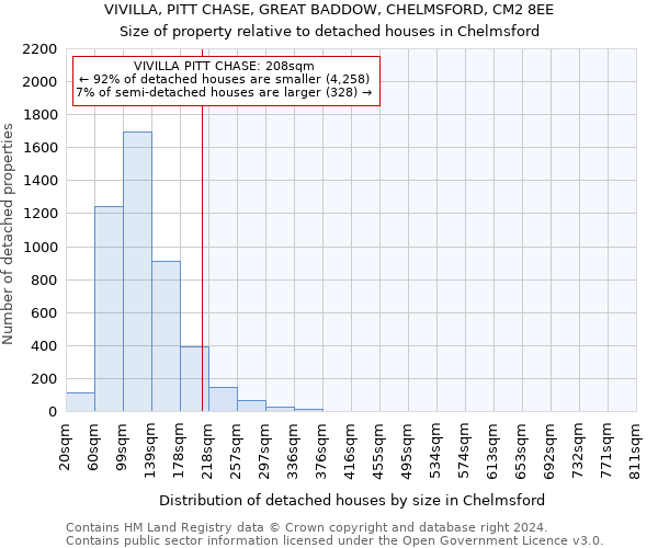 VIVILLA, PITT CHASE, GREAT BADDOW, CHELMSFORD, CM2 8EE: Size of property relative to detached houses in Chelmsford