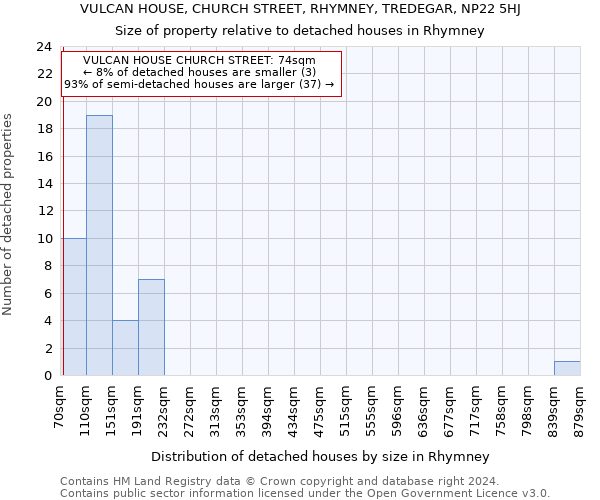 VULCAN HOUSE, CHURCH STREET, RHYMNEY, TREDEGAR, NP22 5HJ: Size of property relative to detached houses in Rhymney