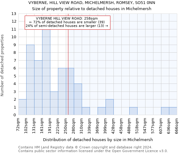 VYBERNE, HILL VIEW ROAD, MICHELMERSH, ROMSEY, SO51 0NN: Size of property relative to detached houses in Michelmersh
