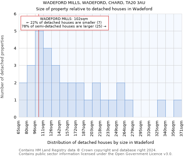 WADEFORD MILLS, WADEFORD, CHARD, TA20 3AU: Size of property relative to detached houses in Wadeford
