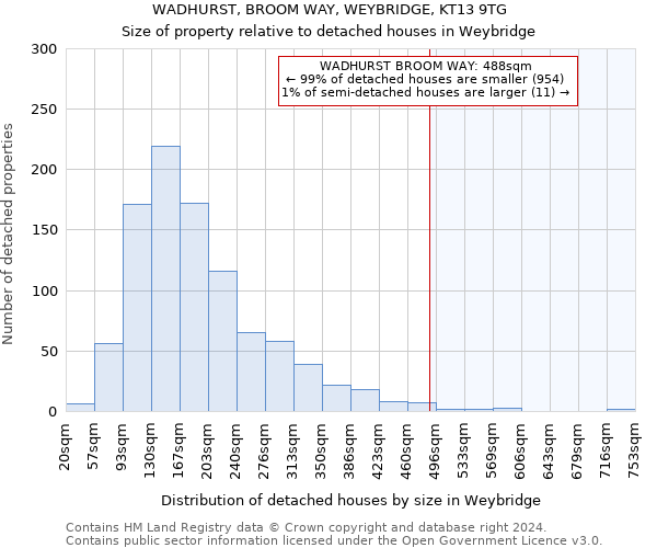 WADHURST, BROOM WAY, WEYBRIDGE, KT13 9TG: Size of property relative to detached houses in Weybridge