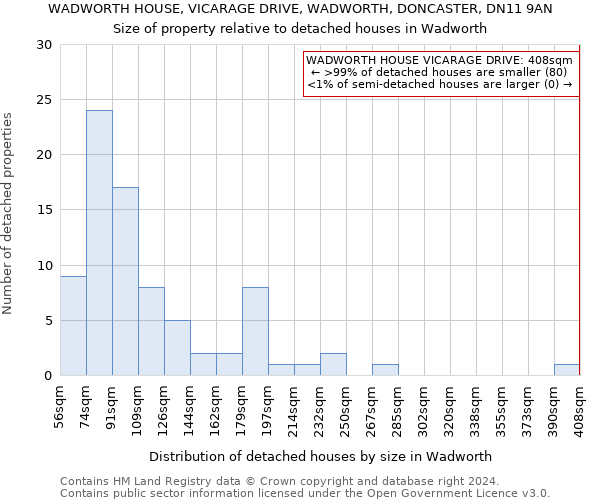 WADWORTH HOUSE, VICARAGE DRIVE, WADWORTH, DONCASTER, DN11 9AN: Size of property relative to detached houses in Wadworth