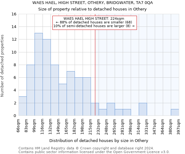 WAES HAEL, HIGH STREET, OTHERY, BRIDGWATER, TA7 0QA: Size of property relative to detached houses in Othery