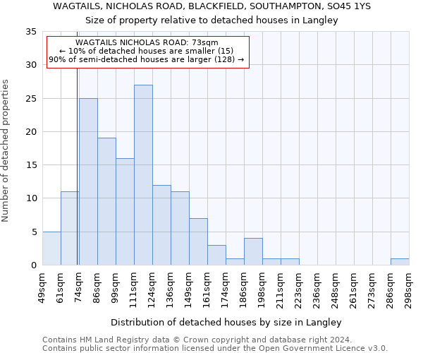WAGTAILS, NICHOLAS ROAD, BLACKFIELD, SOUTHAMPTON, SO45 1YS: Size of property relative to detached houses in Langley
